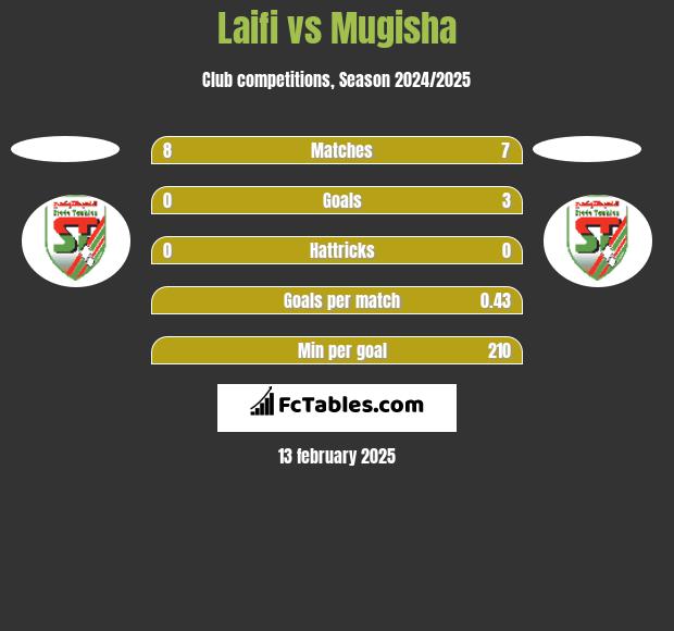 Laifi vs Mugisha h2h player stats