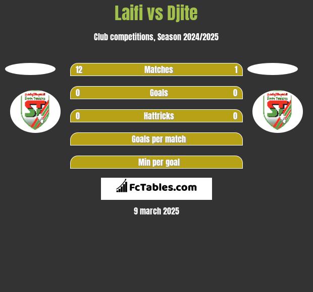 Laifi vs Djite h2h player stats