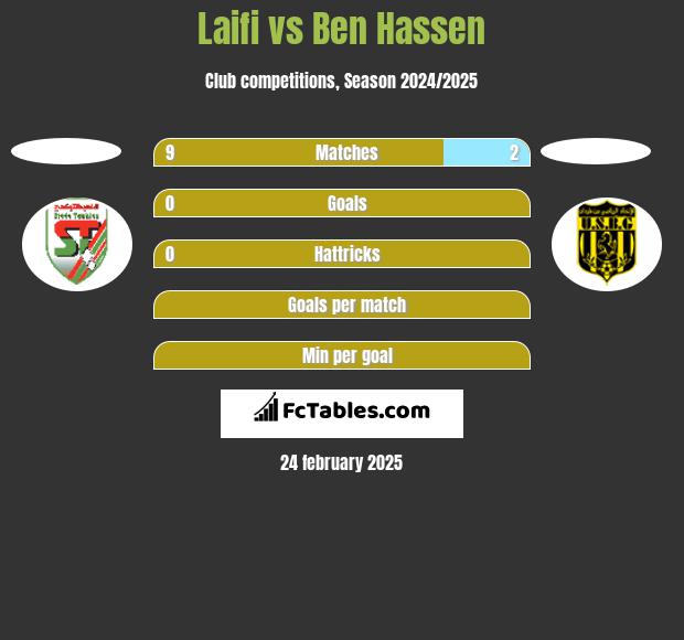 Laifi vs Ben Hassen h2h player stats