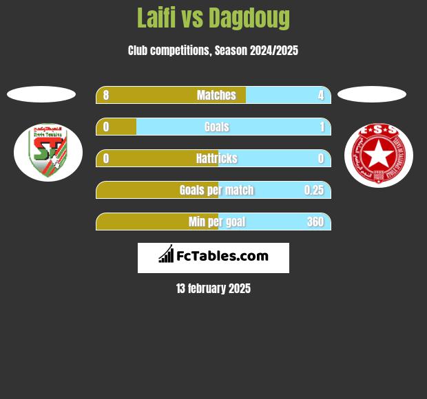 Laifi vs Dagdoug h2h player stats