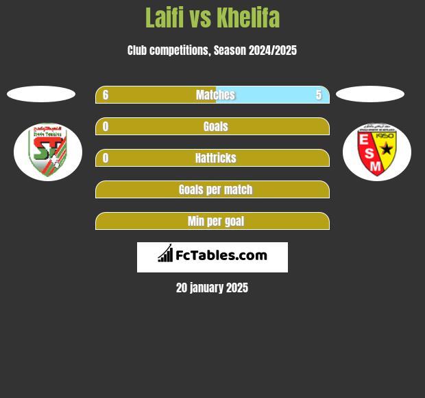 Laifi vs Khelifa h2h player stats