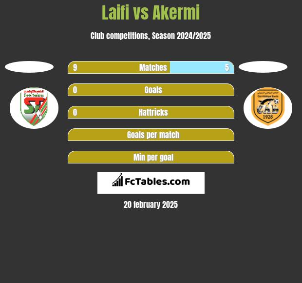 Laifi vs Akermi h2h player stats