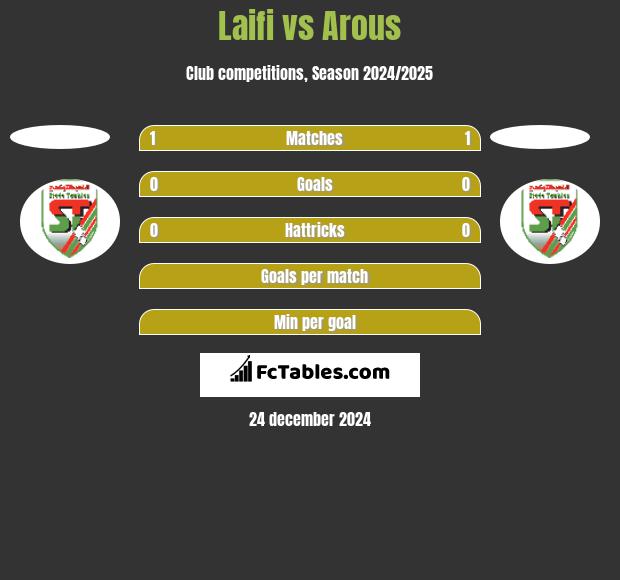 Laifi vs Arous h2h player stats