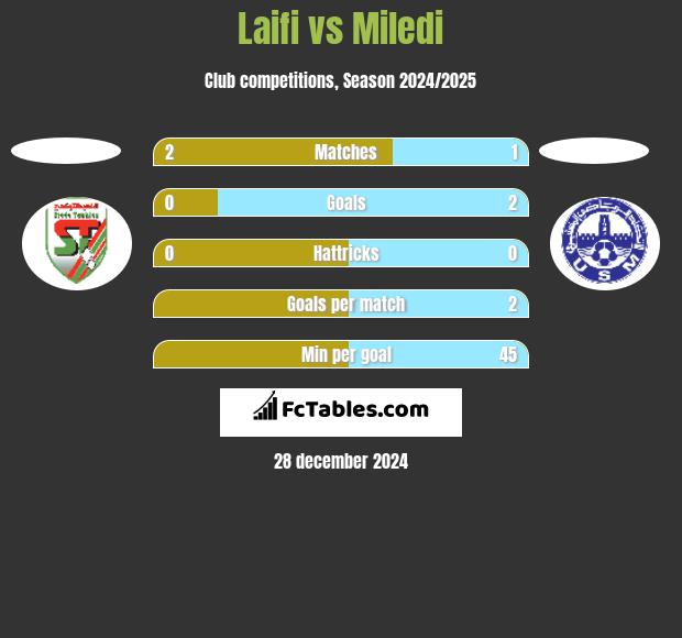 Laifi vs Miledi h2h player stats