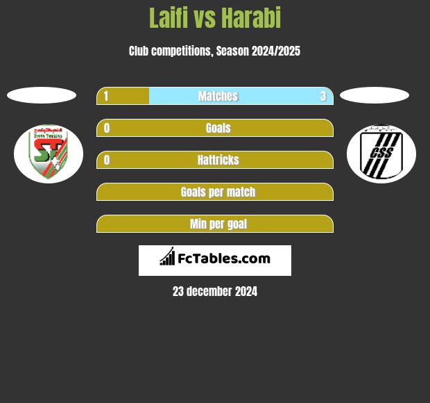 Laifi vs Harabi h2h player stats