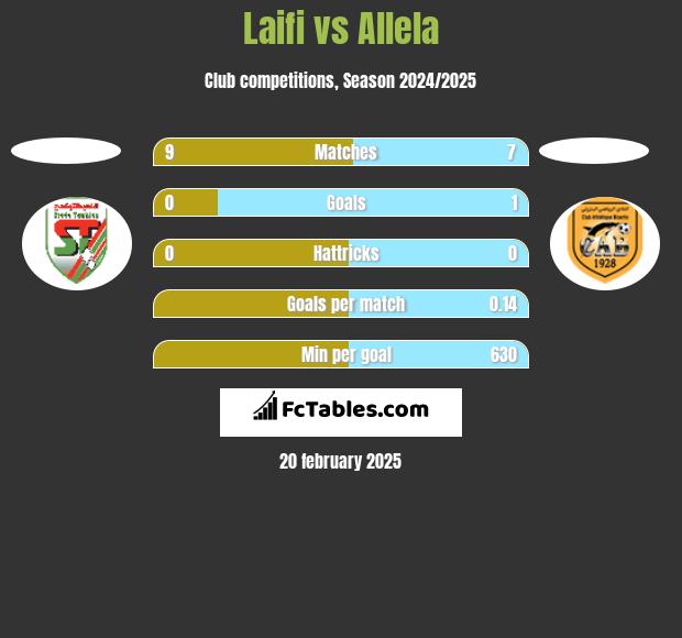 Laifi vs Allela h2h player stats