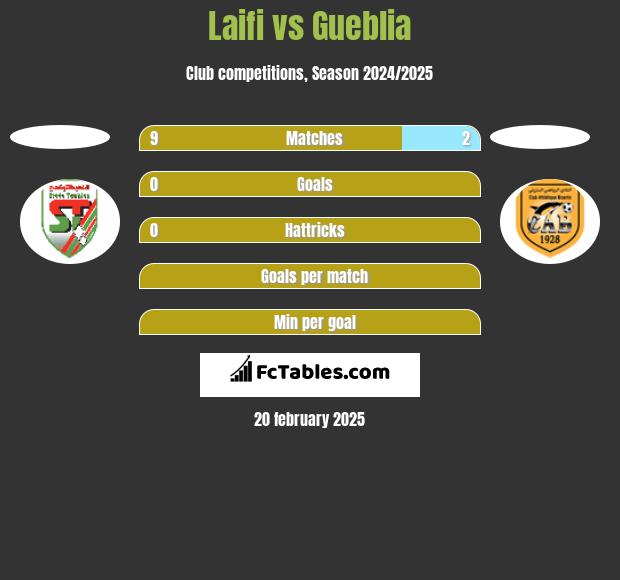 Laifi vs Gueblia h2h player stats