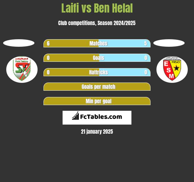 Laifi vs Ben Helal h2h player stats