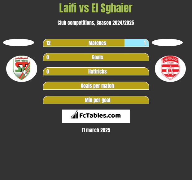 Laifi vs El Sghaier h2h player stats