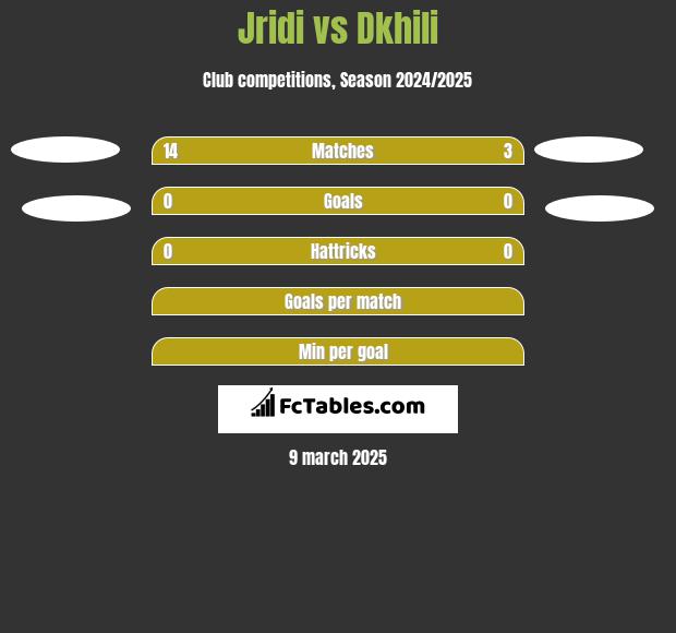 Jridi vs Dkhili h2h player stats