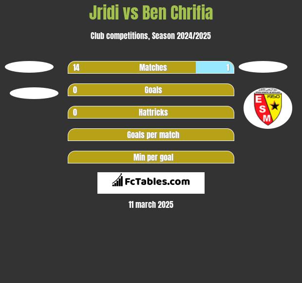 Jridi vs Ben Chrifia h2h player stats