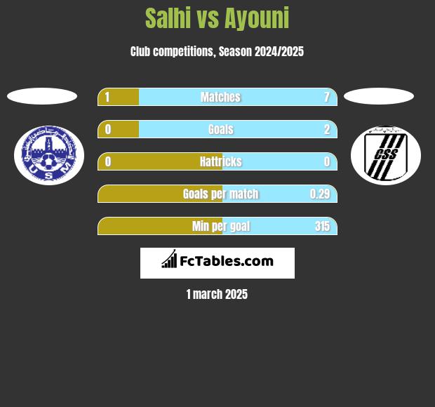 Salhi vs Ayouni h2h player stats