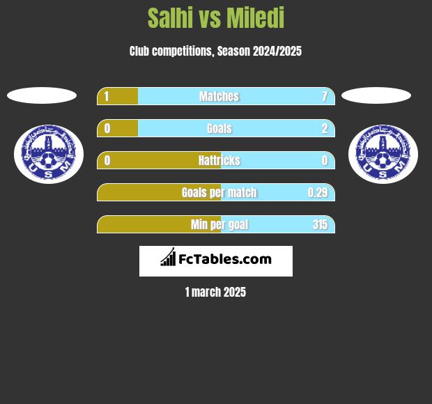 Salhi vs Miledi h2h player stats