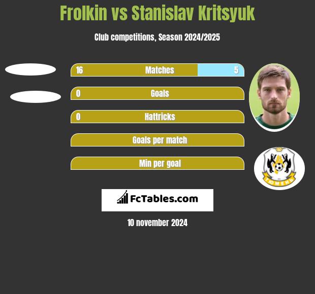 Frolkin vs Stanislav Kritsyuk h2h player stats