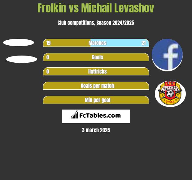 Frolkin vs Michail Levashov h2h player stats