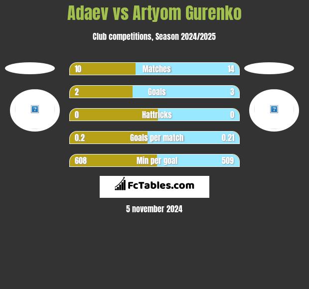 Adaev vs Artyom Gurenko h2h player stats