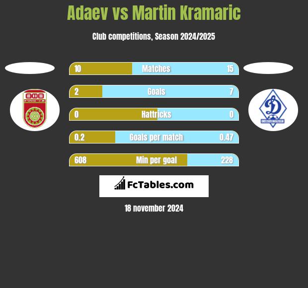 Adaev vs Martin Kramaric h2h player stats