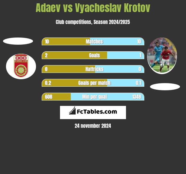 Adaev vs Vyacheslav Krotov h2h player stats