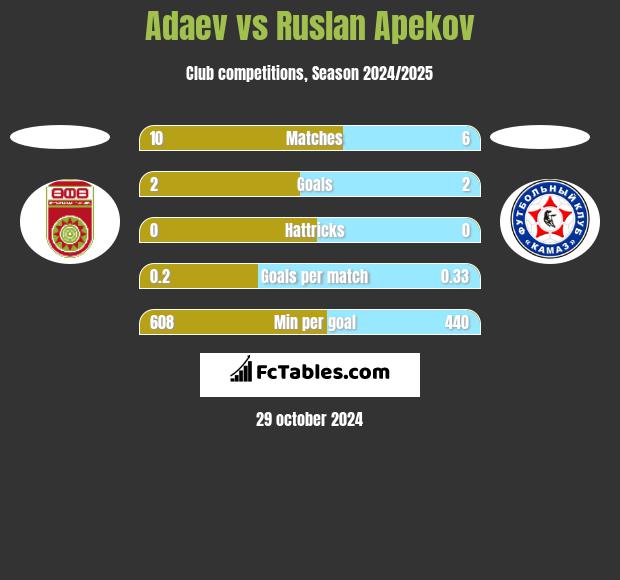 Adaev vs Ruslan Apekov h2h player stats