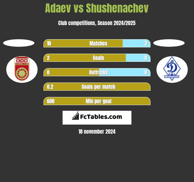 Adaev vs Shushenachev h2h player stats