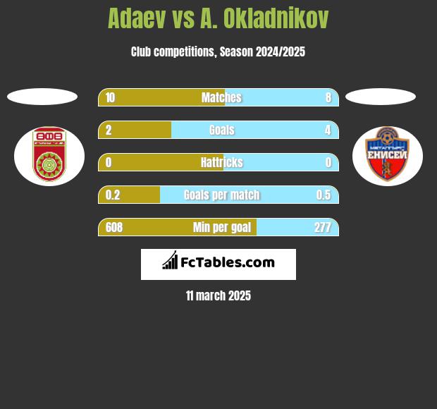 Adaev vs A. Okladnikov h2h player stats