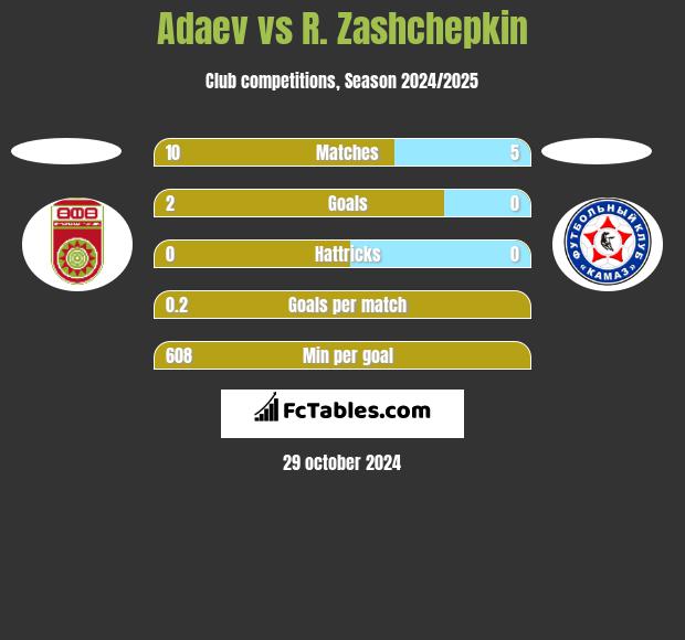 Adaev vs R. Zashchepkin h2h player stats