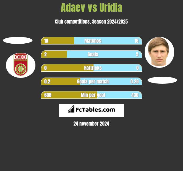 Adaev vs Uridia h2h player stats