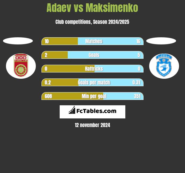 Adaev vs Maksimenko h2h player stats