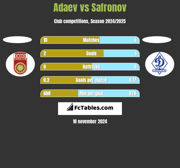 Adaev vs Safronov h2h player stats