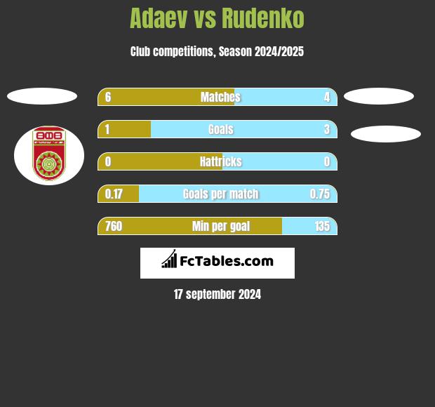 Adaev vs Rudenko h2h player stats