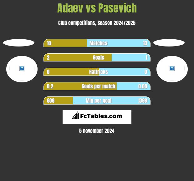 Adaev vs Pasevich h2h player stats