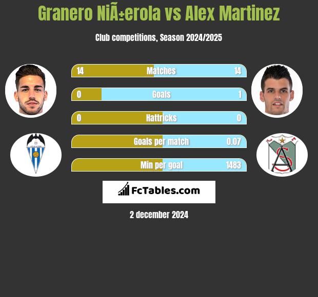 Granero NiÃ±erola vs Alex Martinez h2h player stats