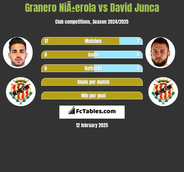 Granero NiÃ±erola vs David Junca h2h player stats