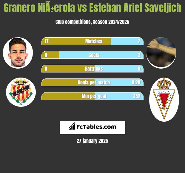 Granero NiÃ±erola vs Esteban Ariel Saveljich h2h player stats