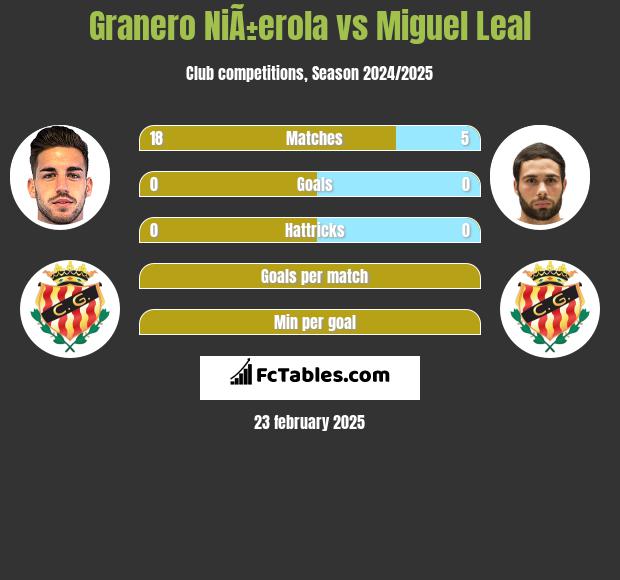 Granero NiÃ±erola vs Miguel Leal h2h player stats