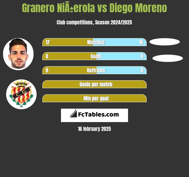 Granero NiÃ±erola vs Diego Moreno h2h player stats