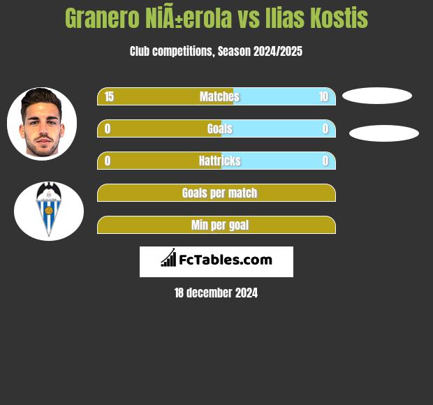 Granero NiÃ±erola vs Ilias Kostis h2h player stats