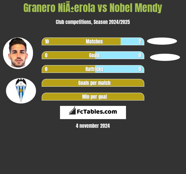 Granero NiÃ±erola vs Nobel Mendy h2h player stats