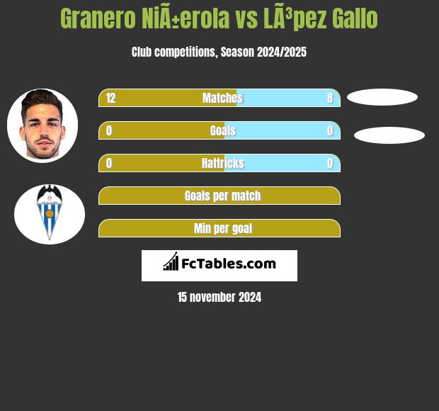 Granero NiÃ±erola vs LÃ³pez Gallo h2h player stats