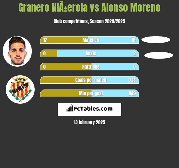 Granero NiÃ±erola vs Alonso Moreno h2h player stats