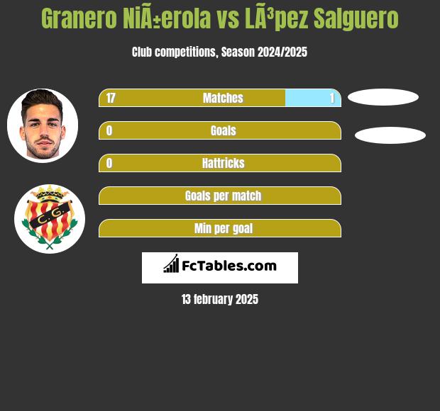 Granero NiÃ±erola vs LÃ³pez Salguero h2h player stats