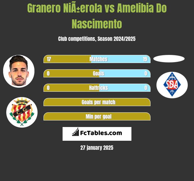 Granero NiÃ±erola vs Amelibia Do Nascimento h2h player stats