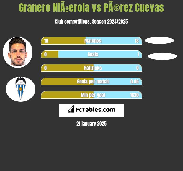 Granero NiÃ±erola vs PÃ©rez Cuevas h2h player stats