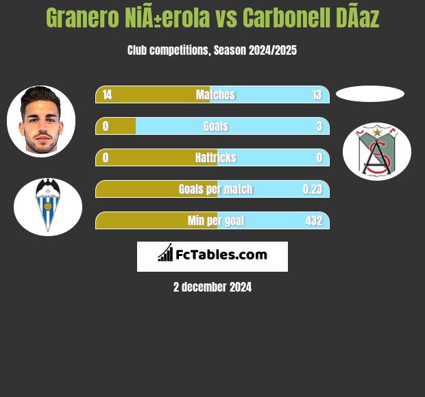 Granero NiÃ±erola vs Carbonell DÃ­az h2h player stats