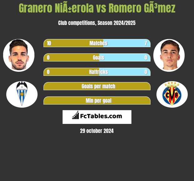 Granero NiÃ±erola vs Romero GÃ³mez h2h player stats