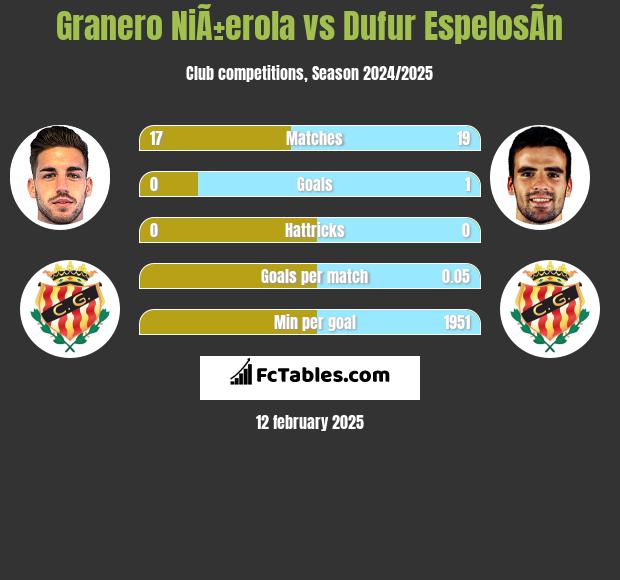 Granero NiÃ±erola vs Dufur EspelosÃ­n h2h player stats