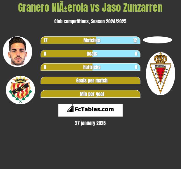 Granero NiÃ±erola vs Jaso Zunzarren h2h player stats