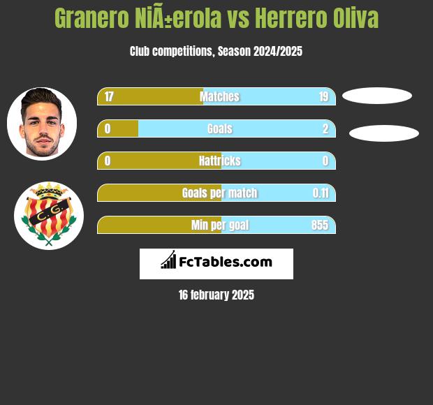 Granero NiÃ±erola vs Herrero Oliva h2h player stats