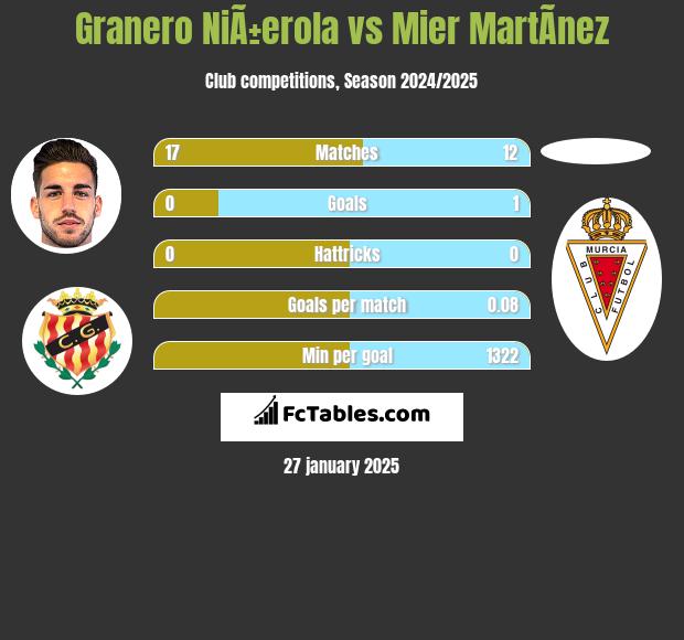 Granero NiÃ±erola vs Mier MartÃ­nez h2h player stats