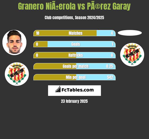 Granero NiÃ±erola vs PÃ©rez Garay h2h player stats